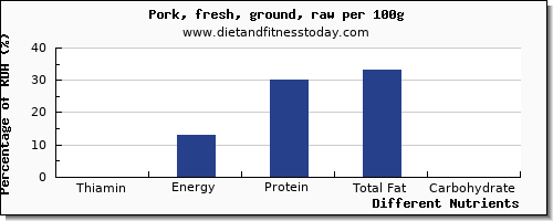 chart to show highest thiamin in thiamine in ground pork per 100g